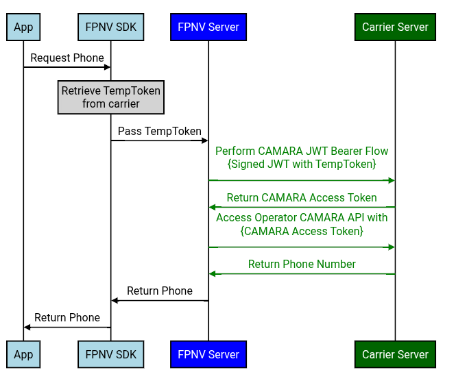 Schéma montrant un serveur Google échangeant un jeton temporaire contre un numéro de téléphone validé auprès d'un opérateur à l'aide du flux de porteur JWT de CAMARA.