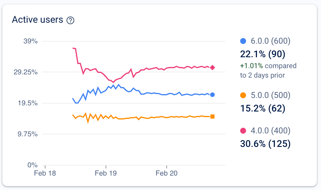 captura de tela de um gráfico de exemplo de _usuários ativos_ do painel <i>Monitoramento de versão</i>