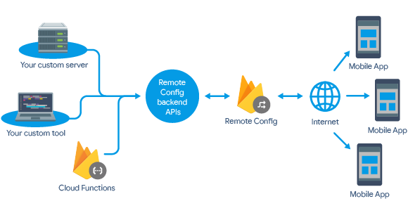 Диаграмма, показывающая серверную часть Remote Config, взаимодействующую с настраиваемыми инструментами и серверами.