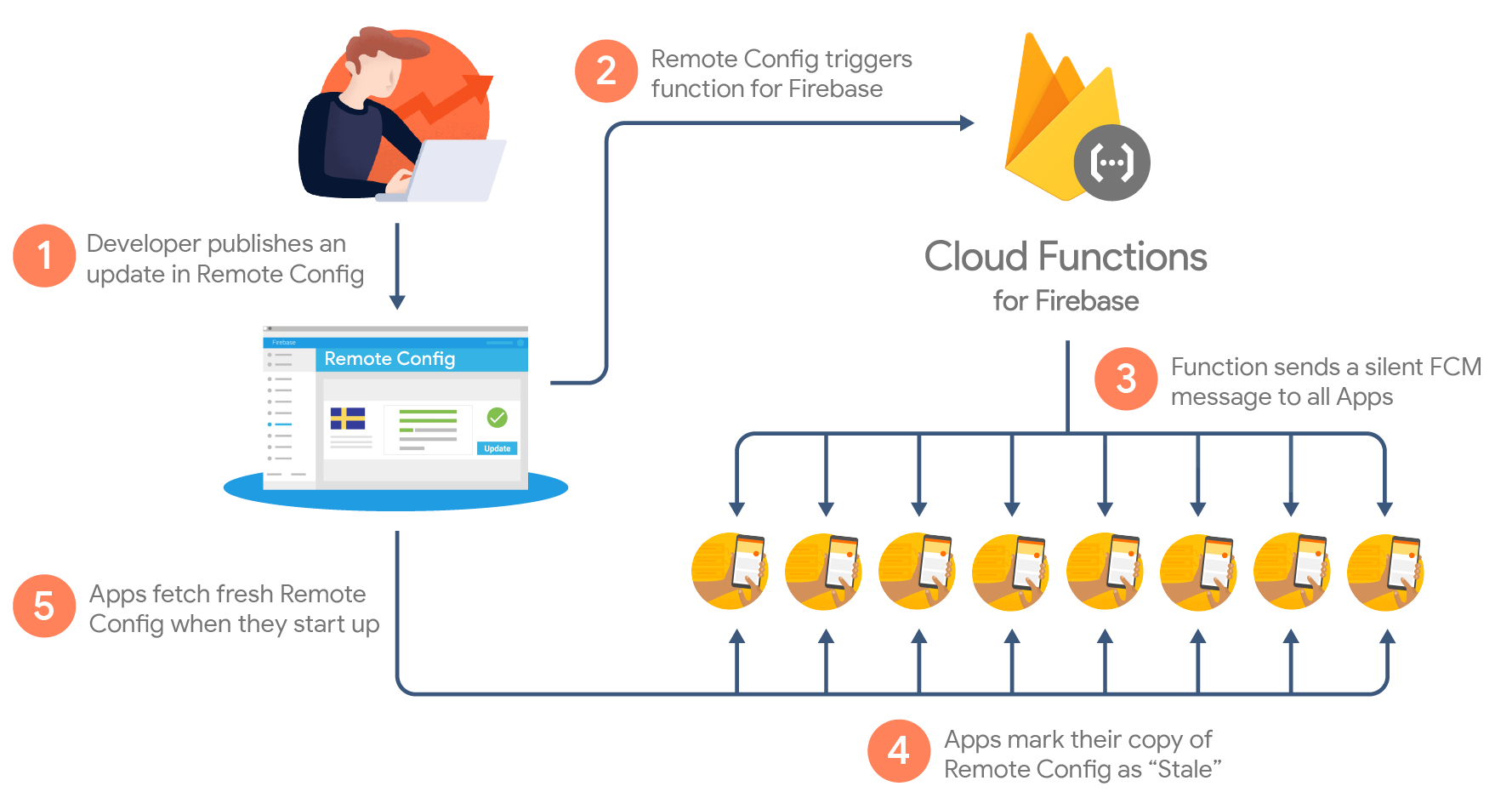 Cloud Functions를 통해 FCM 알림을 트리거하는 원격 구성 업데이트를 보여주는 다이어그램