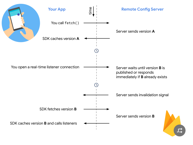 Remote Config-Client-Server-Workflow in Echtzeit