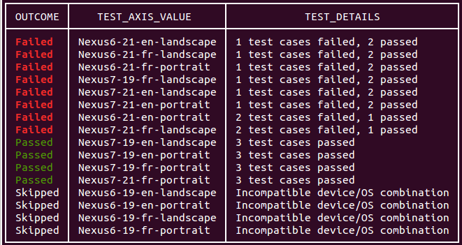 Command test results