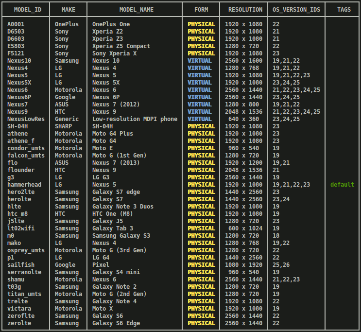 List of available android device models gcloud firebase test android models list output