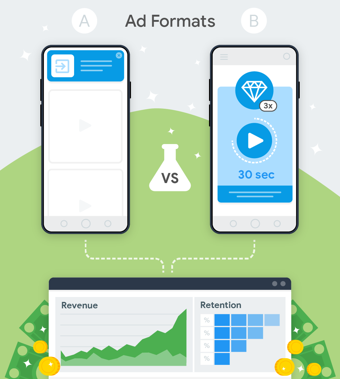 probar dos formatos de anuncios y su impacto en los ingresos y la retención