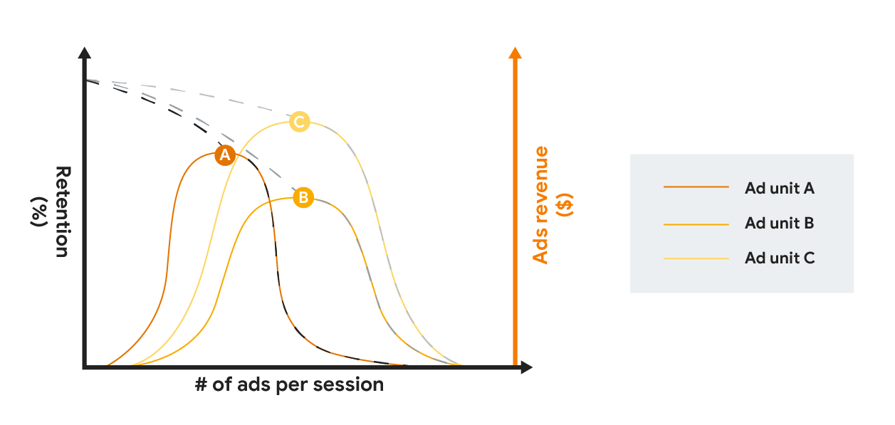 Graph comparing the retention and ads revenue of different ad formats with increasing ad frequency