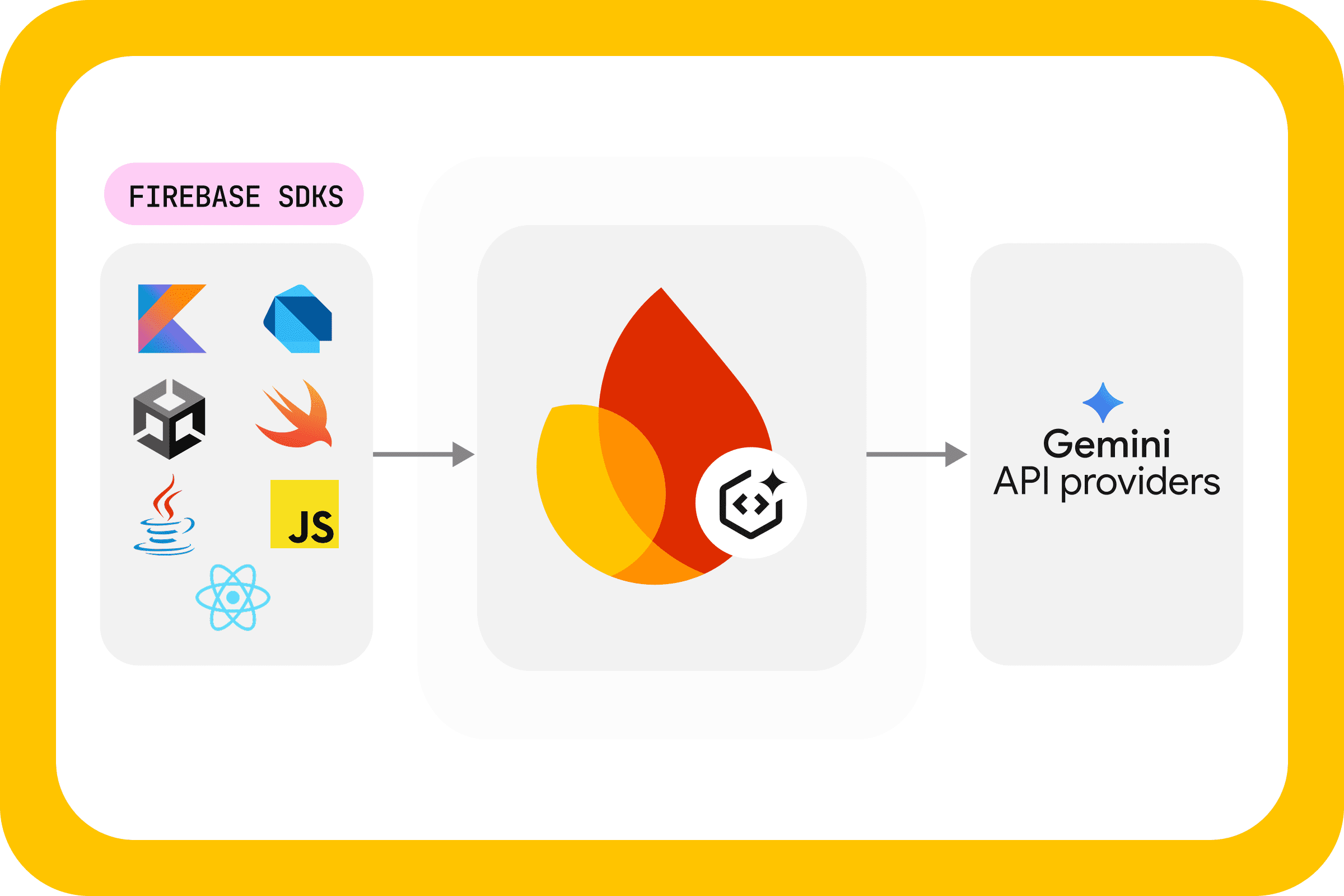 Flow chart depicting Firebase AI Logic giving client-side access to Gemini models