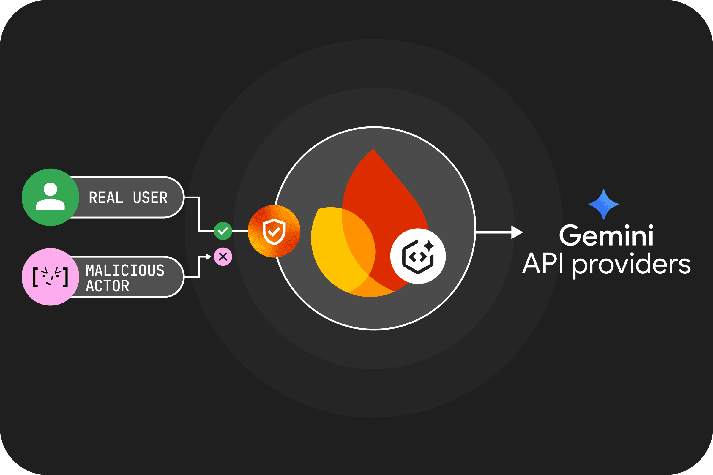 Firebase App Check is integrated with Firebase AI Logic to protect your Gemini API calls