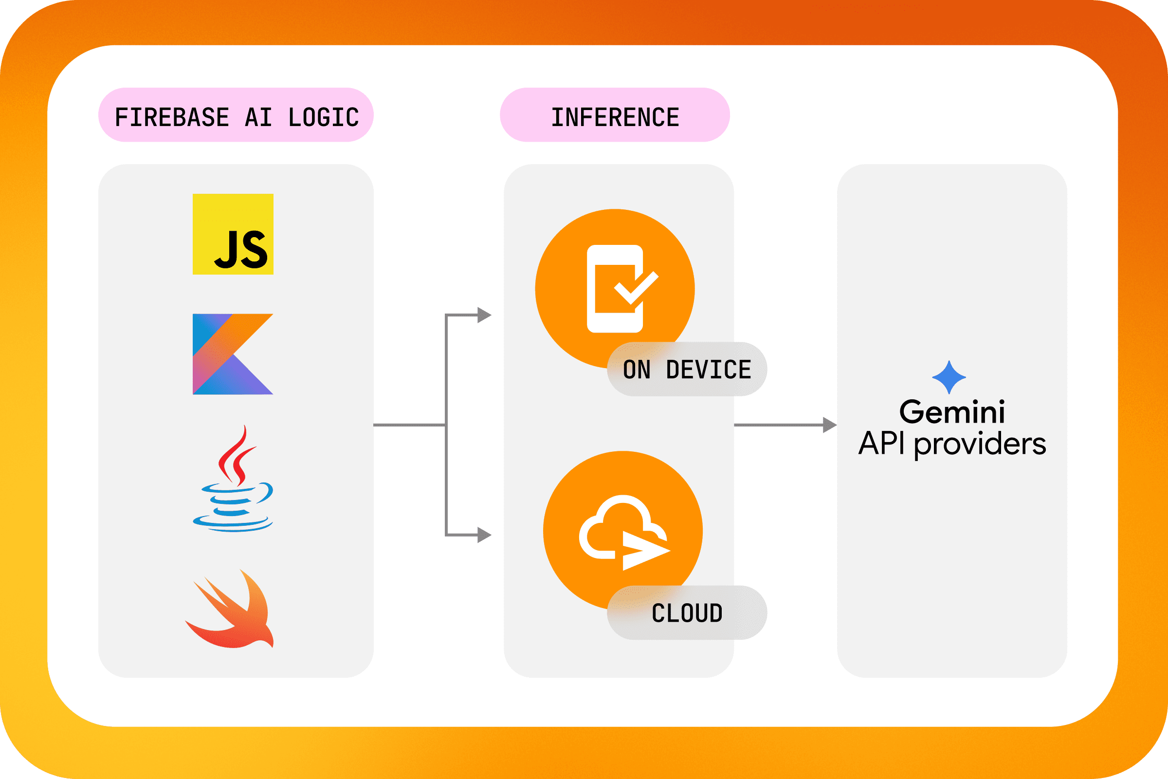 Firebase AI Logic supports hybrid inference for Apple, Android, and Web apps